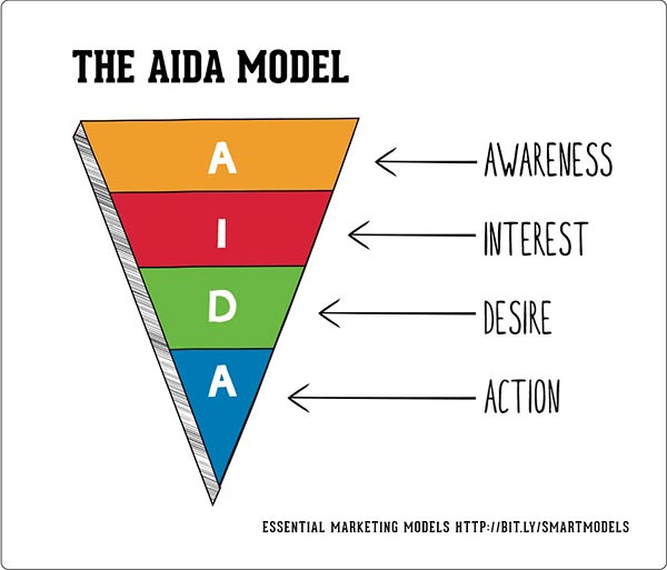 Modelo AIDA del Customer journey