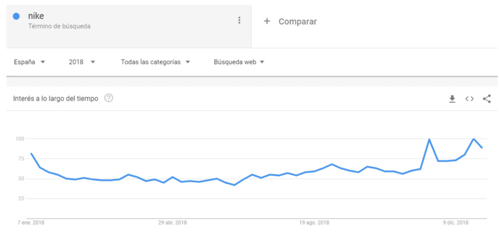 tendencias de búsqueda de nike