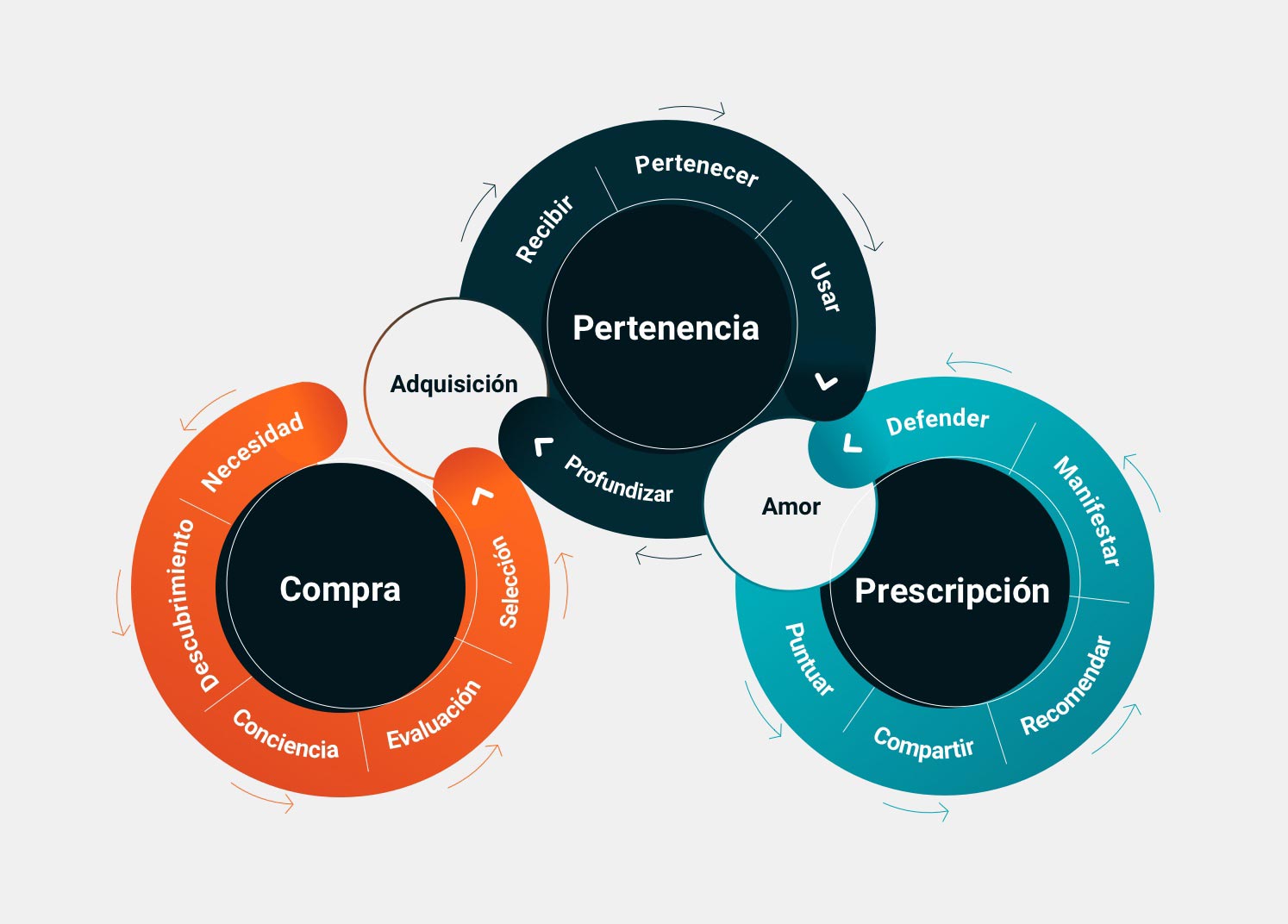 Ciclo de experiencia de cliente. Fuente: Gartner