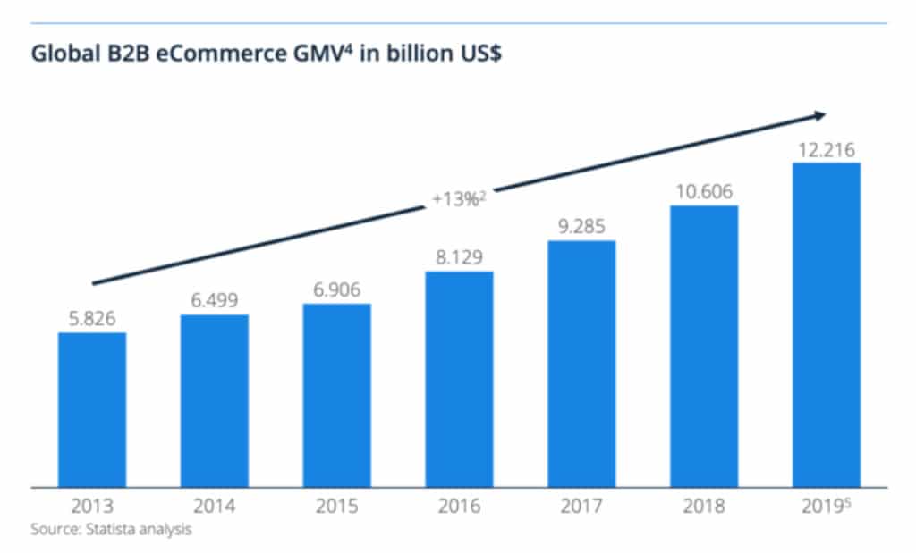 grafica-ecommerce-b2b-global