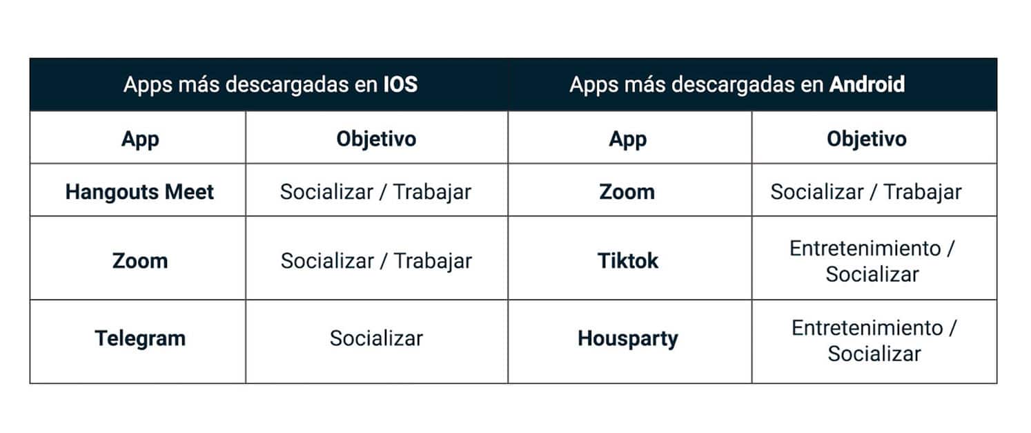 comportamientos del consumidor: apps más utilizadas