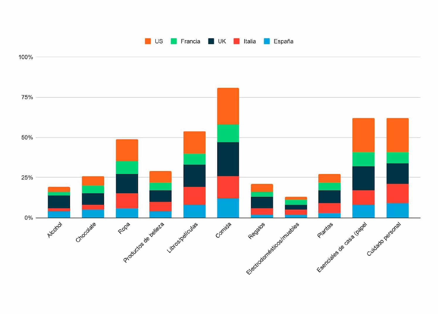 comportamientos del consumidor: compras por país