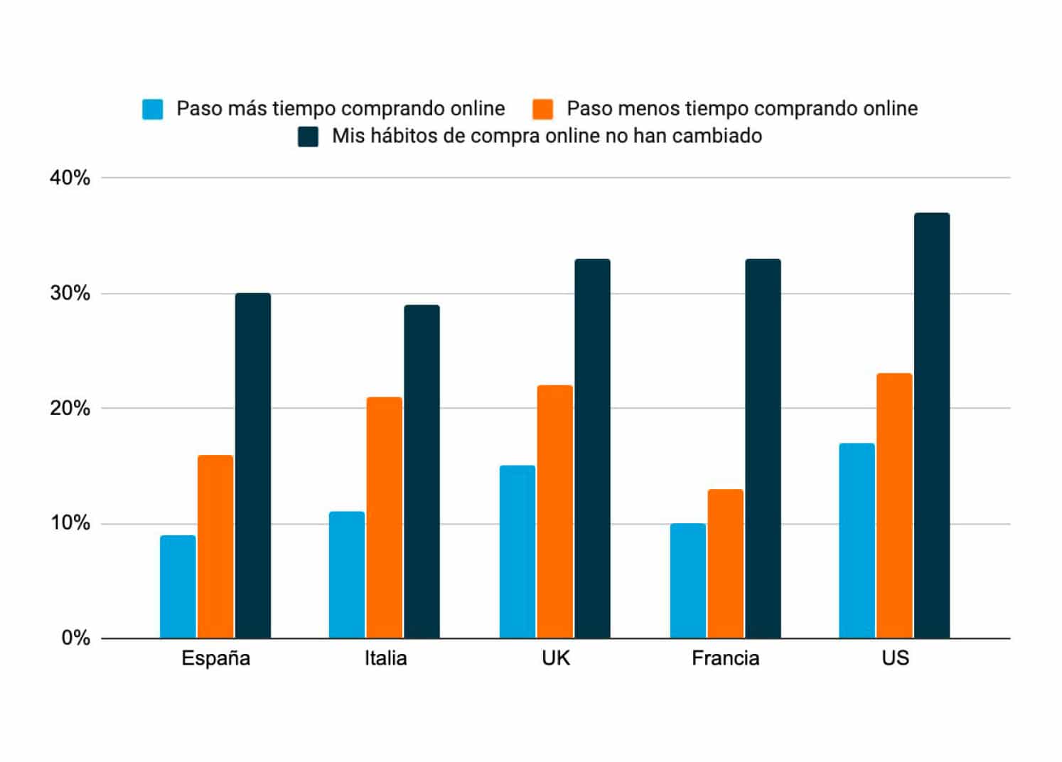 comportamientos del consumidor: habitos que ha tenido online