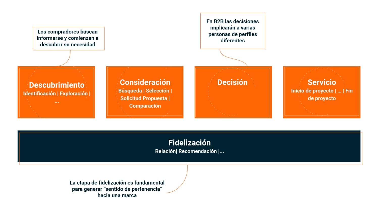 fases-proceso-compra-b2b