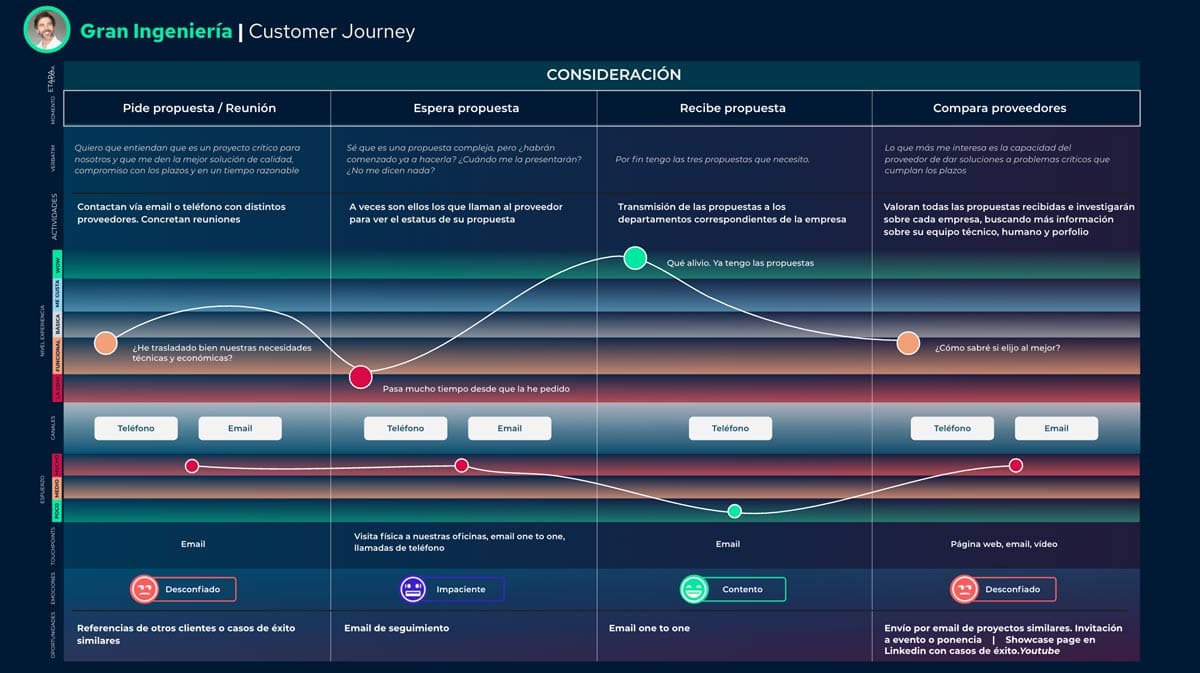 proceso-compra-b2b-customer-journey