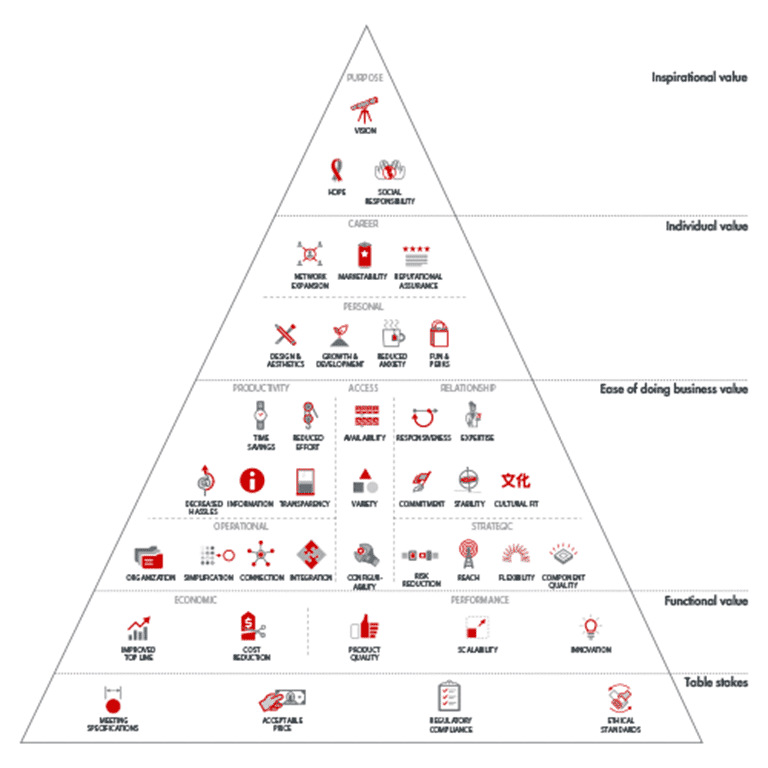 Gráfico piramidal con los tipos de valor para compradores B2B de Bain & Company