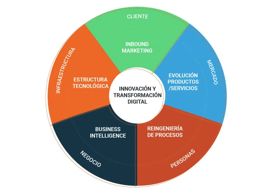 tipos de transformación digital