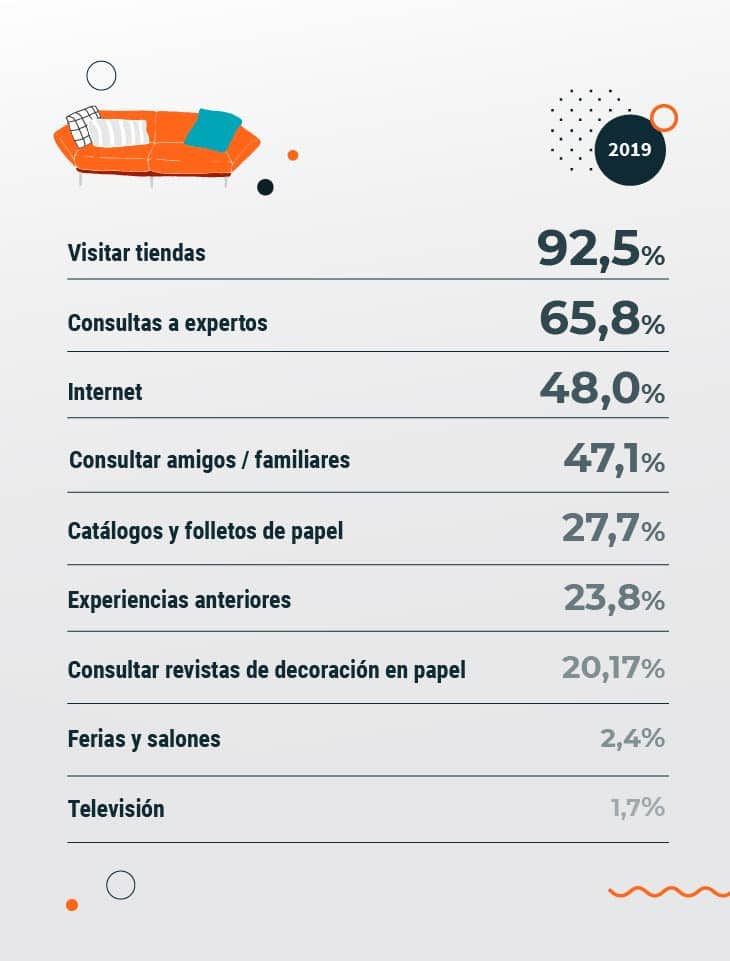 Gráfico que representa losPuntos de contacto en la decisión de compra de muebles de los usuarios