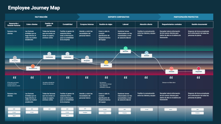 Employee journey map ejemplo