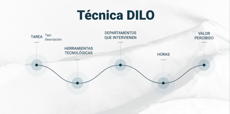 técnica DILO en marketing