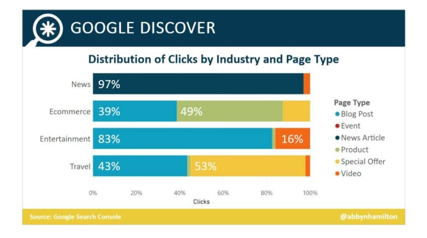 Imagen representativa de la distribución de clics en google discover