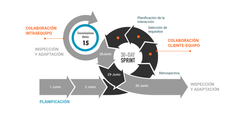 Imagen gráfica que representa el como se implementa la transformación digital en una empresa