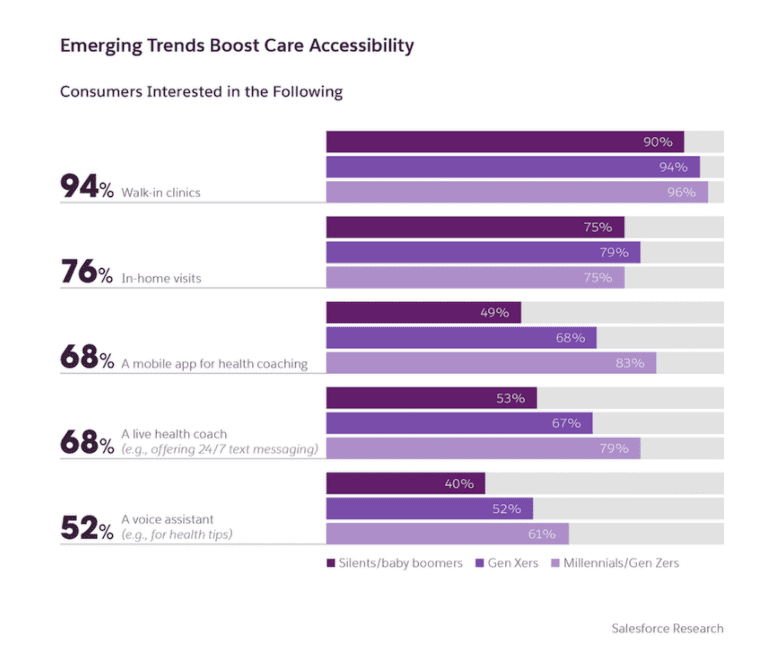 Gráfico representativo de la experiencia cliente generación en sector salud