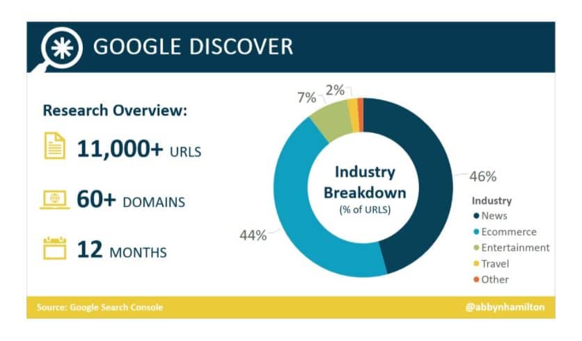 Imagen gráfica de qué contenido es el más visualizado en google discover