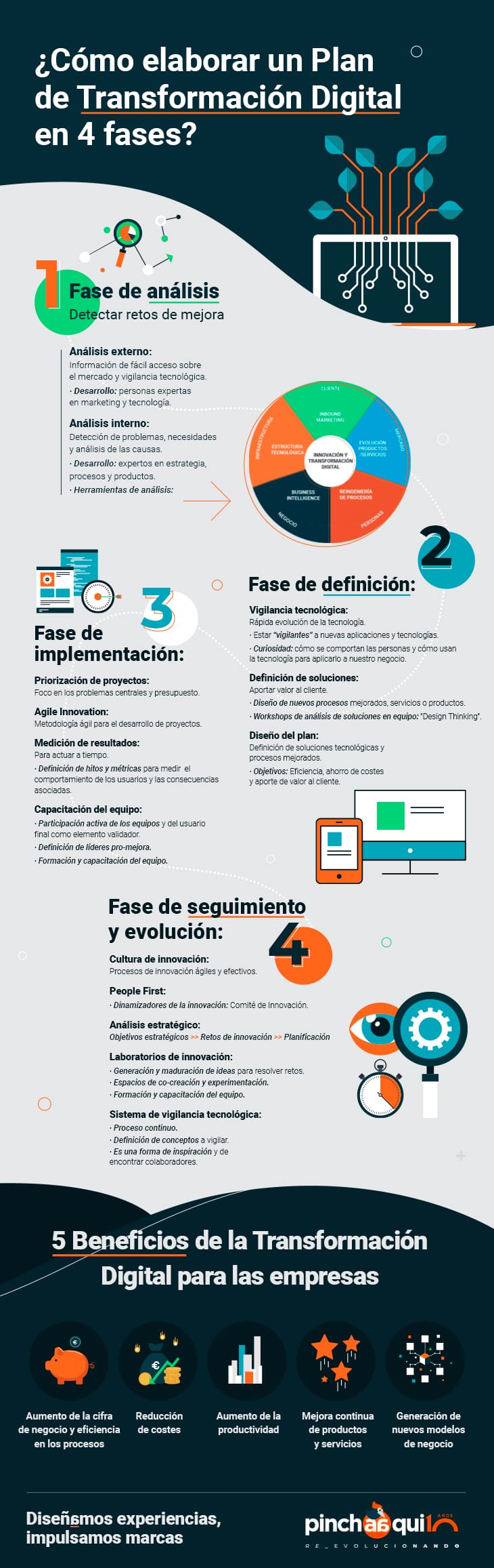 Infografía de las fases de la transformación digital en empresas