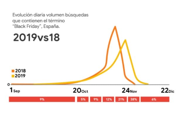 Evolución de búsquedas del término Black Friday