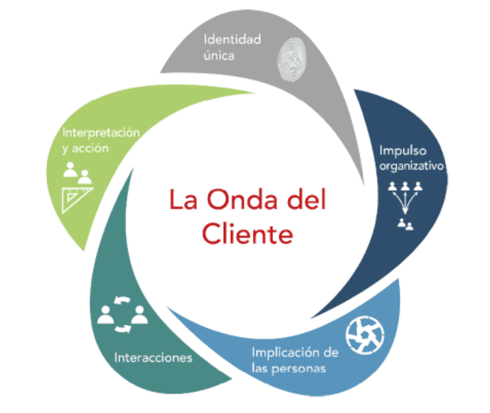 framework-omnicanalidad-brand-experience