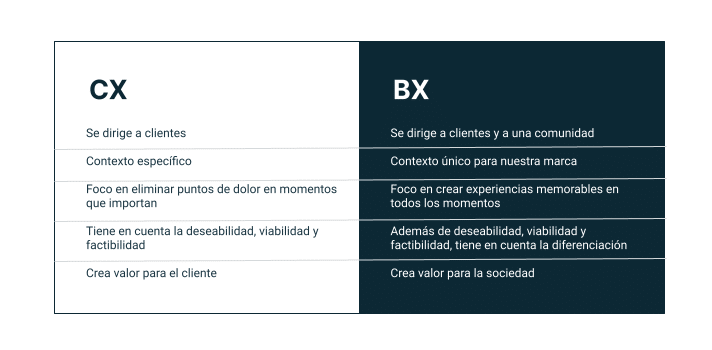 diferencia-customer-experience-brand-experience