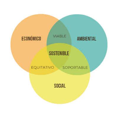 economía social sostenible