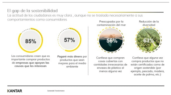 gap de la sostenibilidad