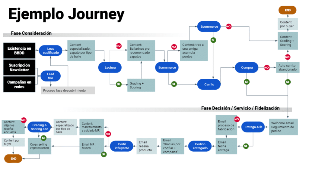 ejemplo de customer journey de una empresa