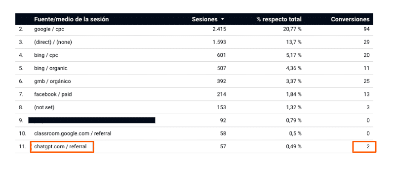 tabla que representa el tráfico y conversiones desde diferentes fuentes, entre ellas ChtGPT