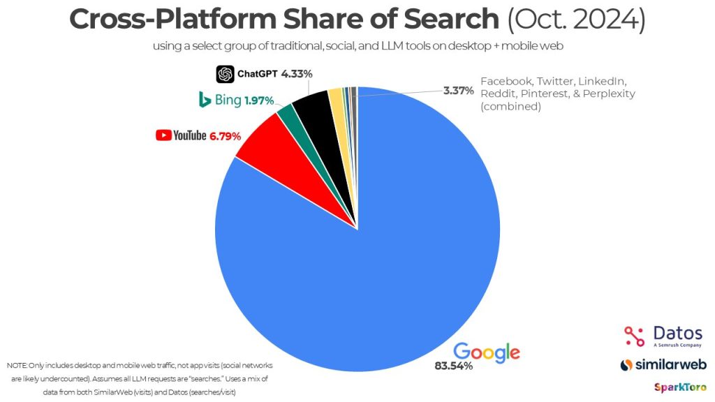 Gráfico circular que representa la cuota de mercado de los buscadores e IA, con Google a la cabeza seguido de Youtube, ChatGPT y Bing